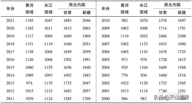 三大棉区近二十年棉花单产水平比较与建议