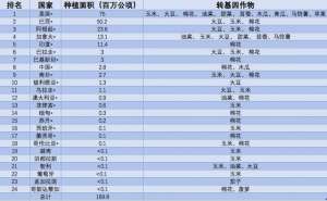 转基因大豆种植面积(转基因作物商业化22年：面积增112倍，67国家地区应用)