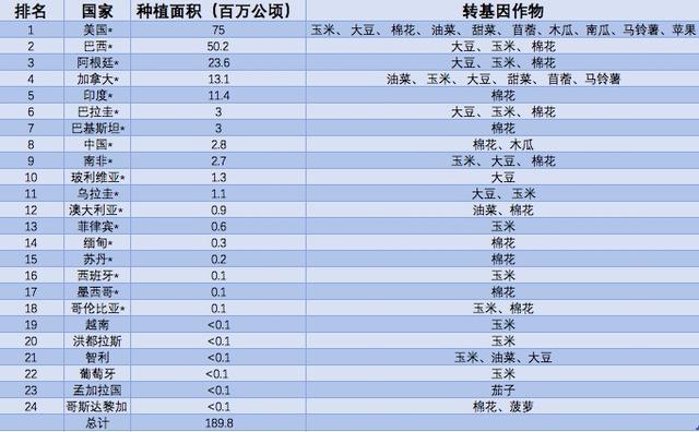 转基因作物商业化22年：面积增112倍，67国家地区应用