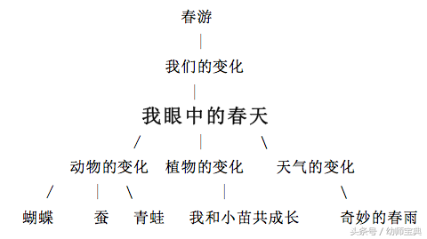 中班主题活动《我眼中的春天》