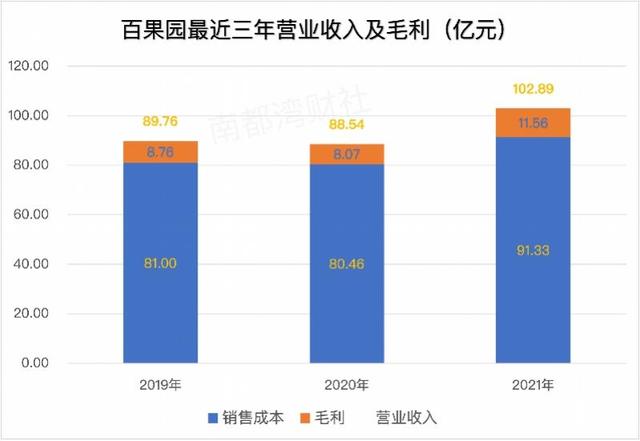 百果园冲刺水果第一股，经常被吐槽有点贵的它并没有很挣钱