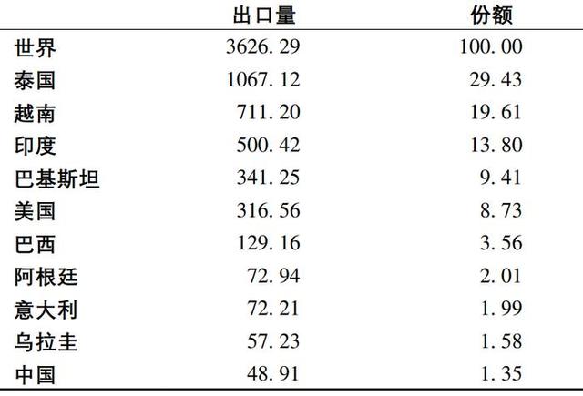 你知道吗？美国是世界主要大米出口国，水稻单产率比我国高38.9%