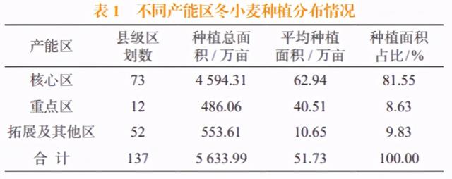 省域冬小麦种植面积监测分析方法与应用