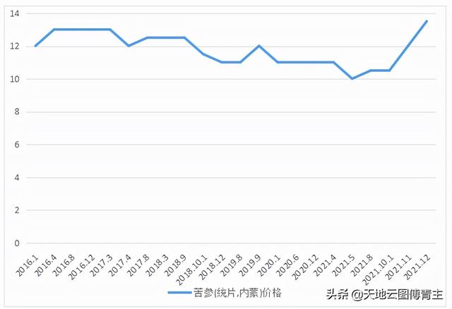 中药原料评测∣多年低价的苦参也开始涨价啦