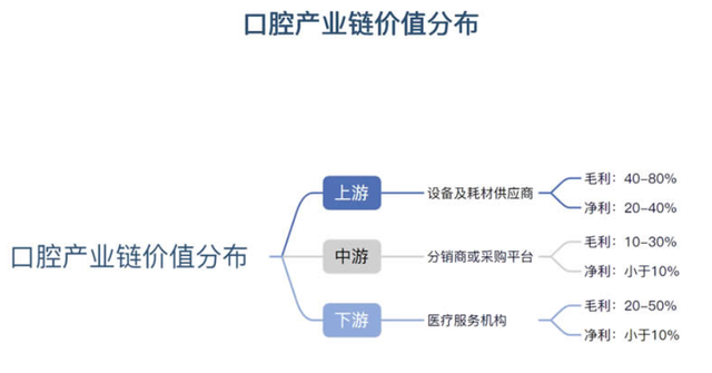 雷军、孙正义相继押注，口腔医疗上游为何持续爆火？