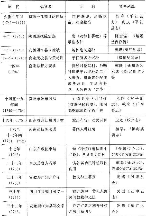 大清的四亿人靠什么养活？清朝人到底吃不吃番薯、玉米、马铃薯？