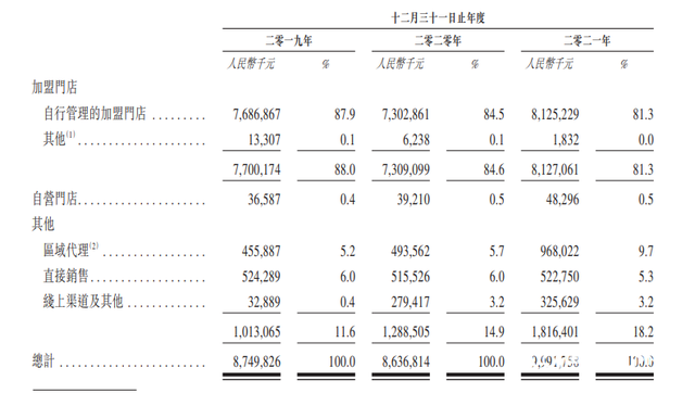 百果园冲刺水果第一股，经常被吐槽有点贵的它并没有很挣钱