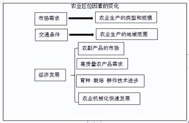 2022下半年教师资格考试：高中地理《农业区位因素的变化》教案