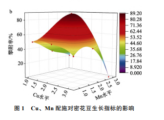 培育密花豆时，微肥配施的处理对生物学性状有什么影响？