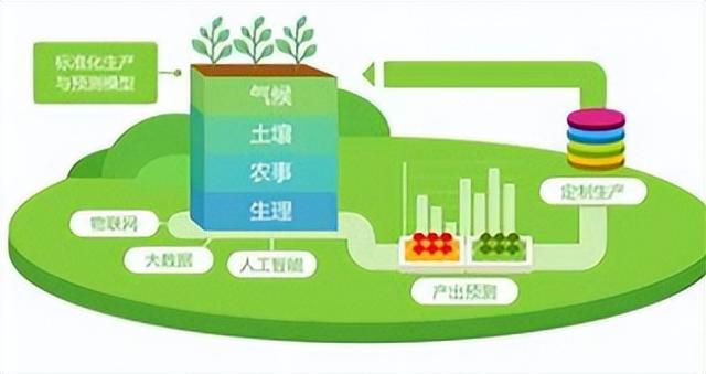 互联网+种养殖业