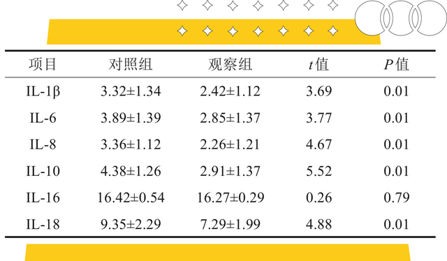 无托槽矫治患者与固定矫治患者龈沟液中白细胞介素变化的对比研究