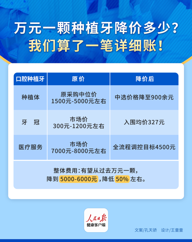 万元一颗种植牙到底降价了多少？我们算了一笔账！