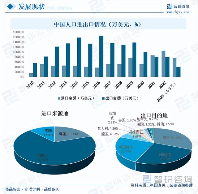 2023年全球及中国人参市场现状分析：全球80%以上的人参产自中国