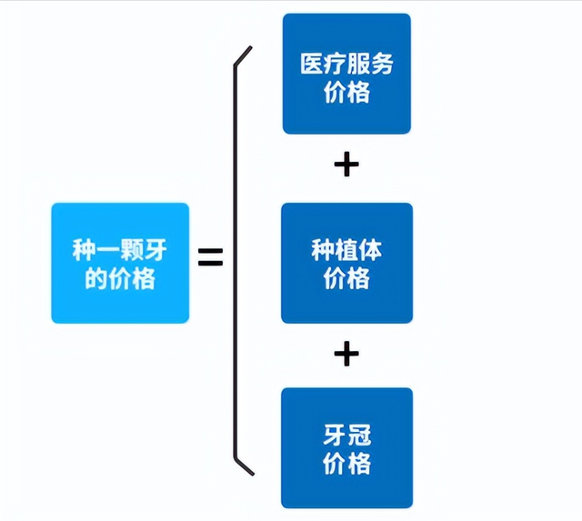 集采落地后种一颗牙要多少钱？22个省市公布调控价，手把手教你算