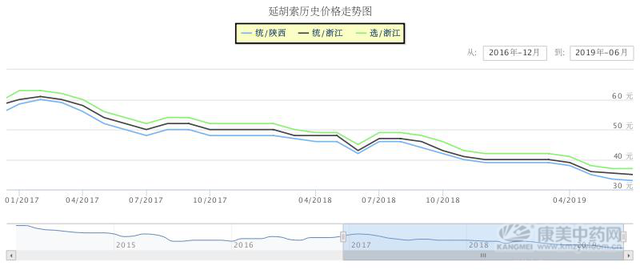 常年稳定需求量在5000吨，种植一亩中药材元胡的毛收入是多少？