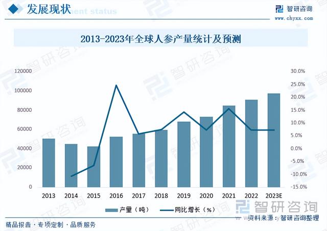 2023年全球及中国人参市场现状分析：全球80%以上的人参产自中国