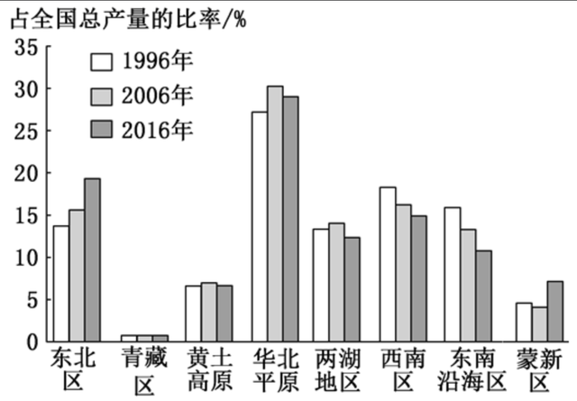 我国主要种植区（平原、盆地）有哪些？