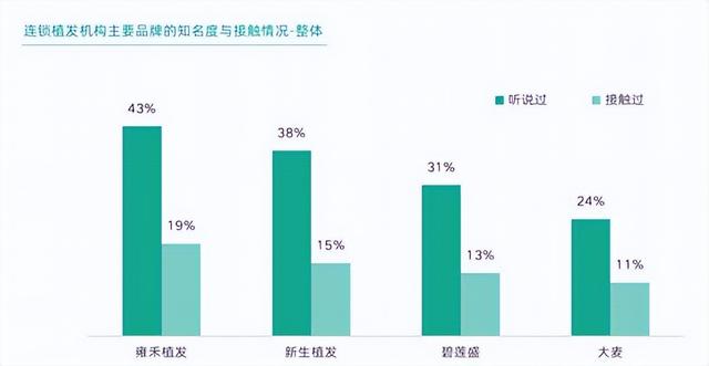 社科院联合南方周末发布毛发健康消费白皮书 雍禾植发综合实力行业第一