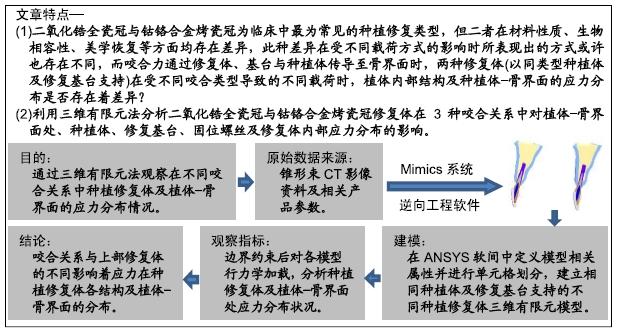 上颌前牙区不同种植修复体在不同咬合受力下的三维有限元分析