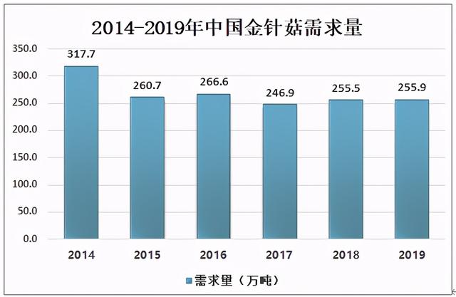 2020年中国金针菇行业处于快速发展阶段，出口数量不断增加