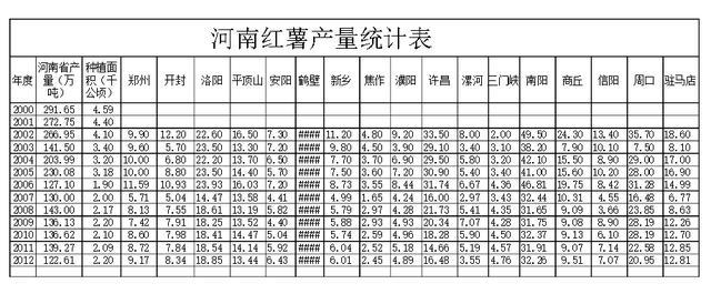 河南红薯种植面积达425万亩，哪里的产量最多？