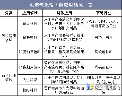 电熔氧化锆行业现状与竞争格局，5G设备普及加速行业需求放量