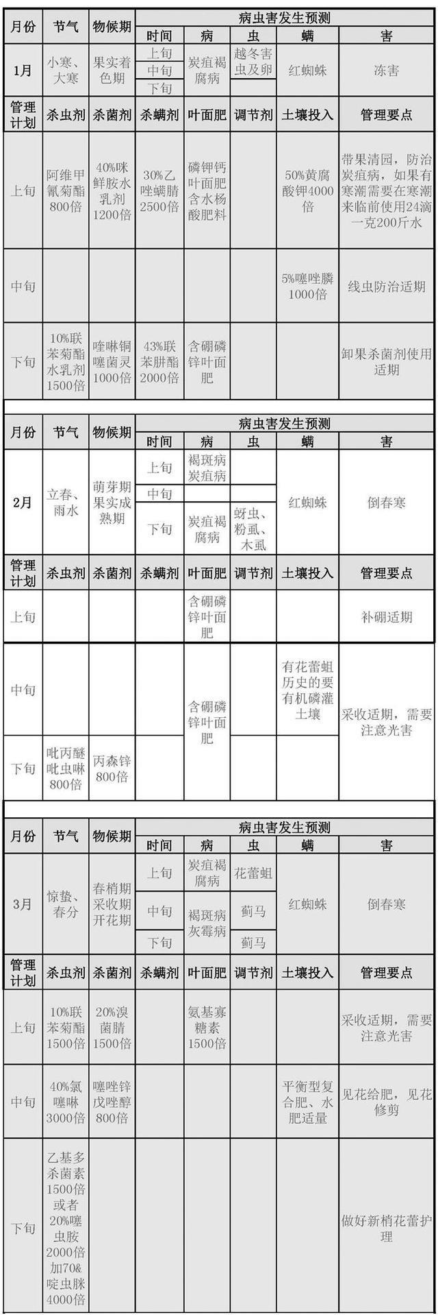 如何种好沃柑，值得收藏的《桂南地区沃柑全年管理日历（上）》！