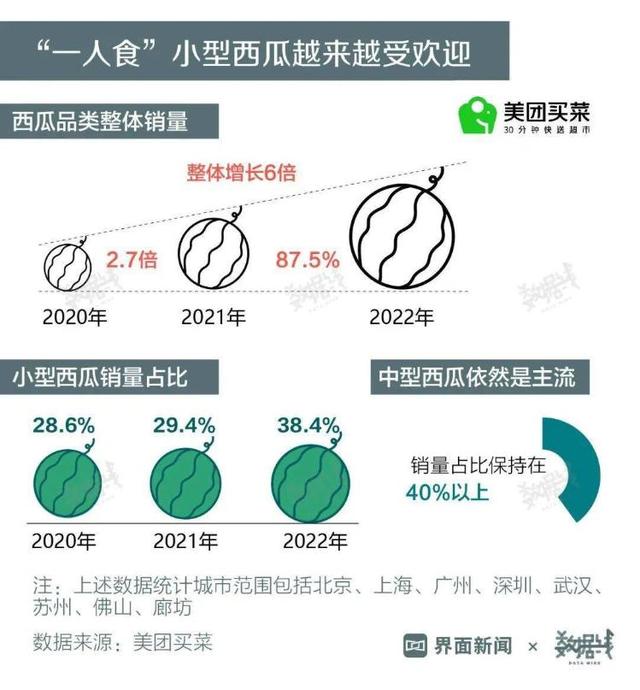 6月西瓜批发价创13年来新高 小型西瓜销量占比3年间上涨近10个百分点