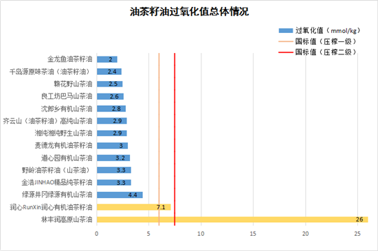 纯正山茶油品质如何？比较试验告诉你结果