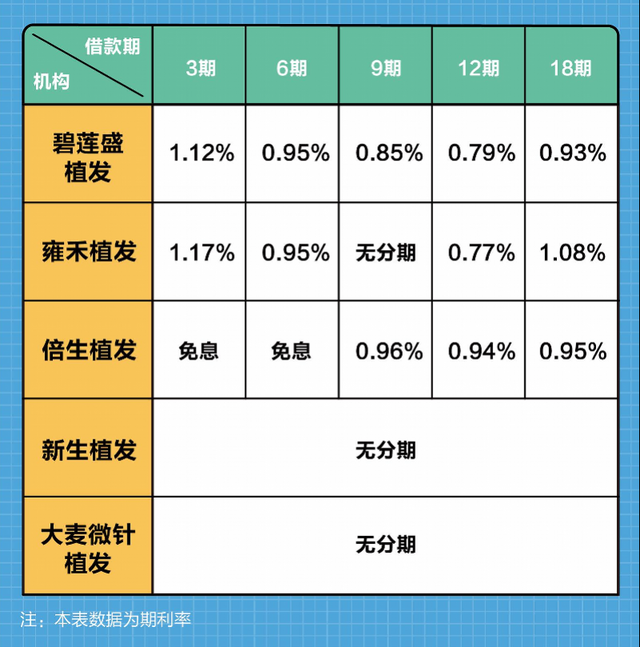 测评深圳五大植发机构：非医生接诊，雍禾推荐的生发套餐最贵