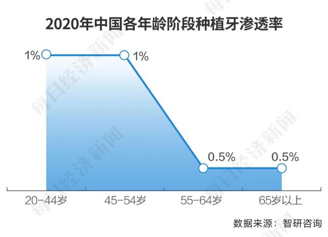 种植牙集采在路上：谁的利润会“踩掉”？