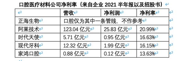 传进医保的种植牙：原材料毛利率约五成，贵在材料还是人工？