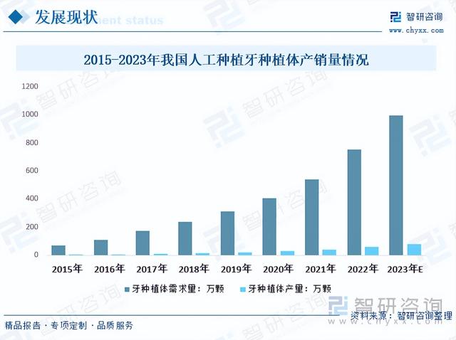 【前景趋势】一文读懂2023年人工种植牙种植体行业未来发展前景