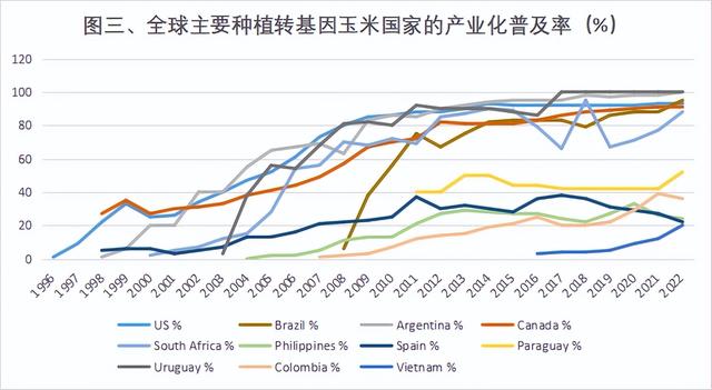 1996-2022年全球种植转基因玉米产业化国家的种植面积和普及率