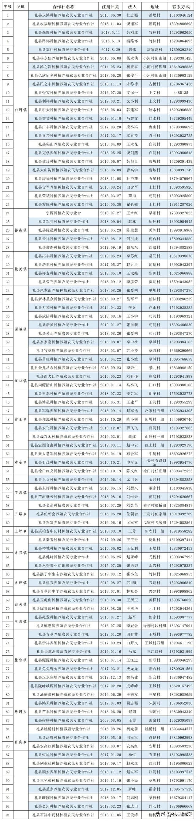 @礼县人 关于对礼县永鸿种植养殖农民专业合作社等94户农民专业合作社拟吊销营业执照的听证公告