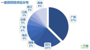 柑橘种植网(这么多柑橘品种，哪个最赚钱？一亩田柑橘产业大数据来了)