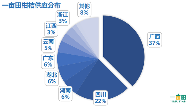 这么多柑橘品种，哪个最赚钱？一亩田柑橘产业大数据来了