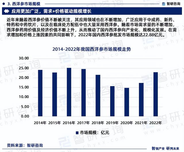 中国西洋参行业市场研究分析报告—智研咨询重磅发布（2023版）