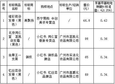 上海市消保委测试41款染发剂“纯植物”“纯天然”不靠谱