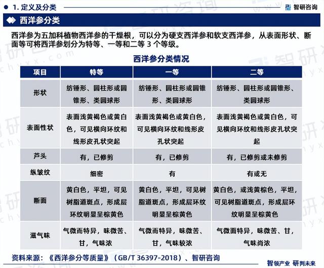 中国西洋参行业市场研究分析报告—智研咨询重磅发布（2023版）