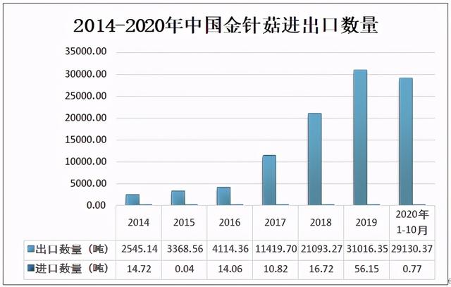 2020年中国金针菇行业处于快速发展阶段，出口数量不断增加