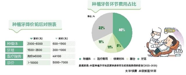 种一颗牙便宜多少钱？海南打出种植牙降价“组合拳”