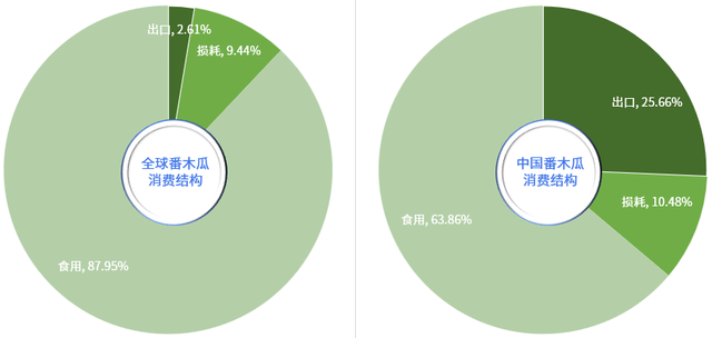 2022年中国番木瓜产业分析简报