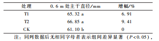 羊粪和蘑菇泥基质栽培，对阳光玫瑰葡萄的生长及品质有哪些影响？