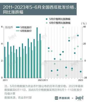 2017种植什么值钱(6月西瓜批发价创13年来新高 小型西瓜销量占比3年间上涨近10个百分点)