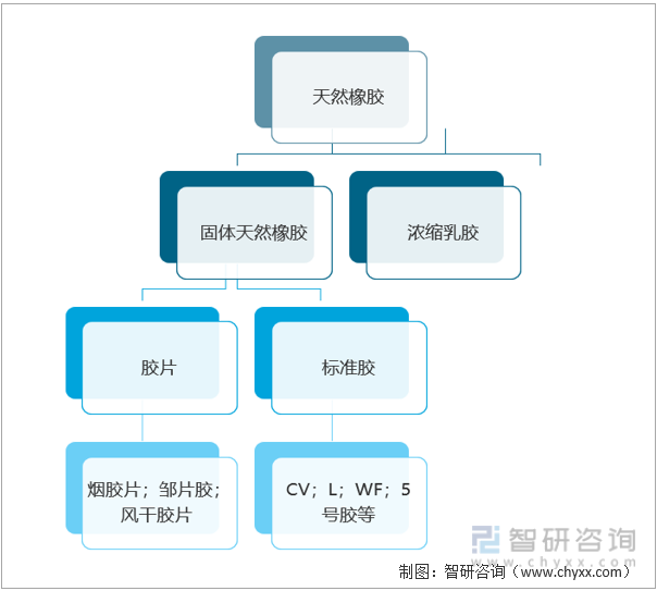 【行业趋势】2022年天然橡胶行业产业链、竞争格局及未来前景分析