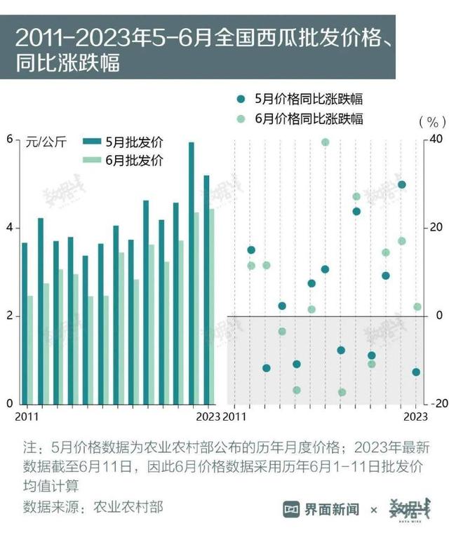 6月西瓜批发价创13年来新高 小型西瓜销量占比3年间上涨近10个百分点