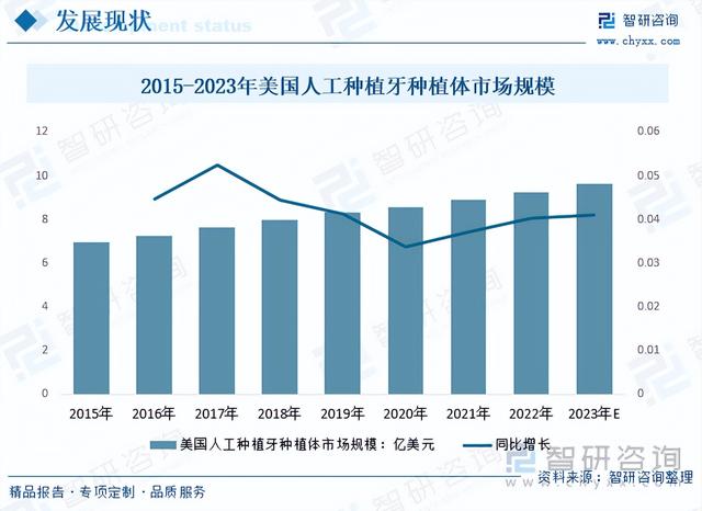 【前景趋势】一文读懂2023年人工种植牙种植体行业未来发展前景