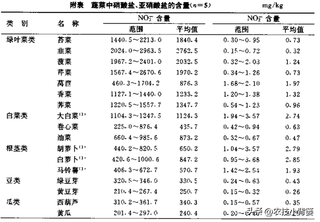 种植速生绿叶蔬菜施肥要谨慎，避免亚硝酸盐含量过高危害饮食安全