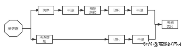 【技术交流】天麻的种植技术